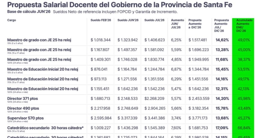 Provincia lleva a los docentes una propuesta de aumento semestral cercano al 15 %, con un anualizado promedio del 49 % de incremento